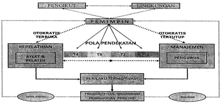 Gambar 3. Hubungan Pala Kepemimpinan berbasis Budaya Maluku dengan kontribusiPrestasi olahraga Maluku.