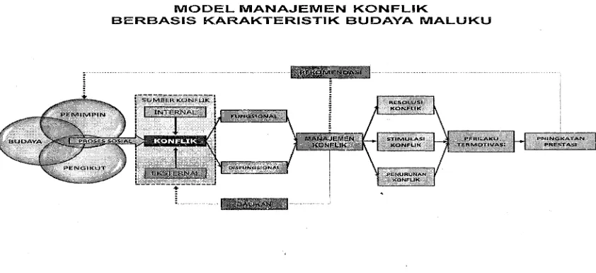 Gambar 4.Model ManajemenKonflikBerbasisBudaya Malulcu danPeningkatanPrestasiOlahraga Maluku
