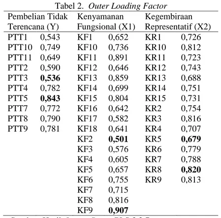 Table 3. Fornell-Lacker Criterium     Kegembiraan Representatif  (X2)  Kenyamanan Fungsional (X1)  Pembelian Tidak  Terencana (Y)  Kegembiraan Representatif (X2)  0,757  Kenyamanan Fungsional (X1)  0,789  0,714 