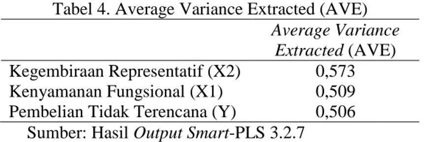 Tabel 4. Average Variance Extracted (AVE) 