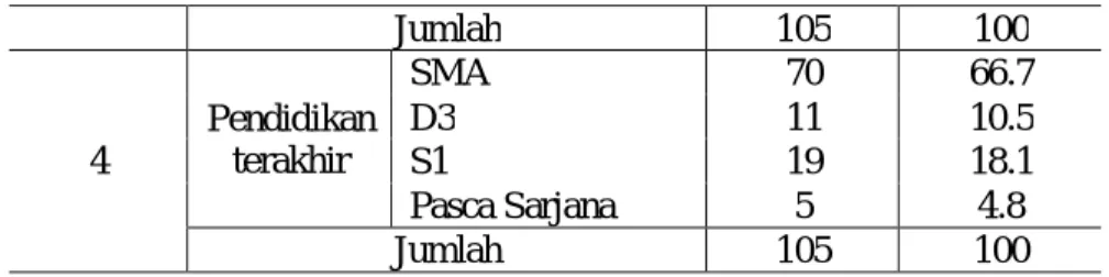 Tabel 3.   Hasil Uji Validitas 