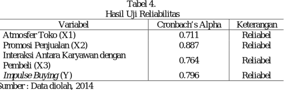 Tabel 4.   Hasil Uji Reliabilitas 
