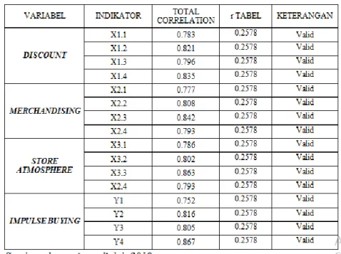 Tabel Hasil Uji Validitas 