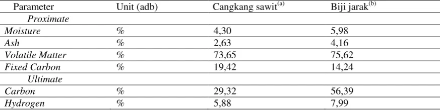 Tabel 1. Data analisa batubara Aceh 