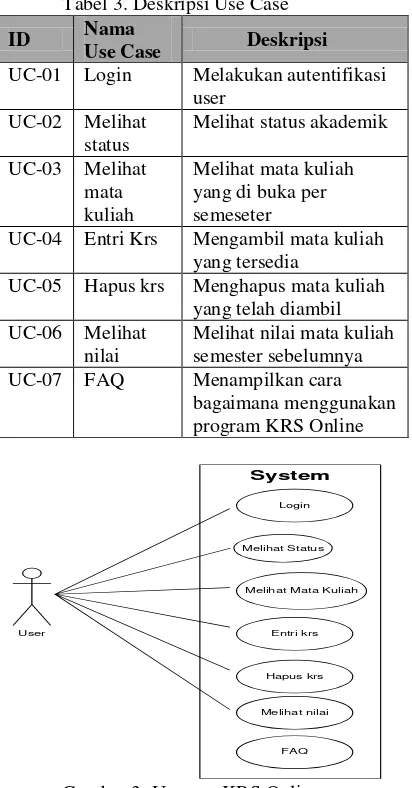 Gambar 3. Usecase KRS Online 