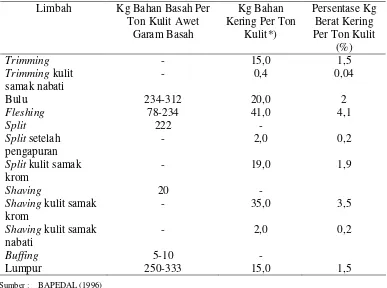 Tabel 1. Beberapa  Limbah Padat Industri Penyamakan Kulit di Indonesia 