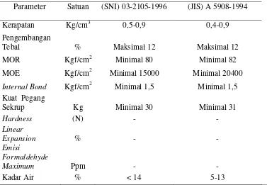 Tabel 2. Standar atau Baku Mutu Sifat Fisis dan Mekanis Papan Partikel  Standar Nasional Indonesia (SNI) 03-2105-1996, Jappanese Industrial Standard (JIS) A 5908-1994