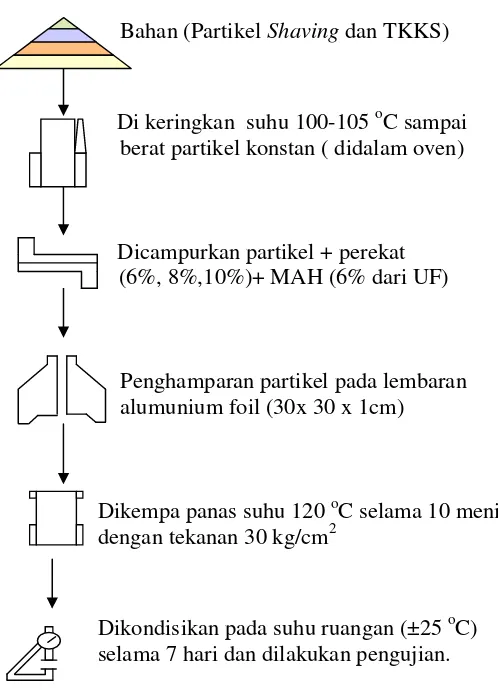 Gambar 4. Diagram Pembuatan Papan Partikel (Gunawan,1999) 
