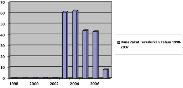 Gambar 4.2 : Dana Zakat Tersalurkan Tahun 1998 – 2007 