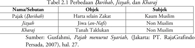 Tabel 2.1 Perbedaan �aribah, Jizyah, dan Kharaj 