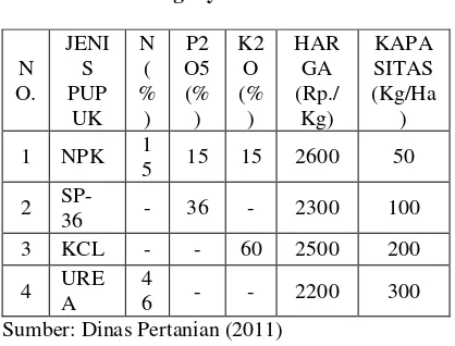 Tabel 1. Hasil Produksi Tanaman Nenas di Kabupaten Kampar 
