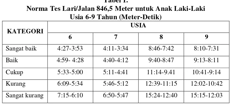 Tabel 1. Norma Tes Lari/Jalan 846,5 Meter untuk Anak Laki-Laki  