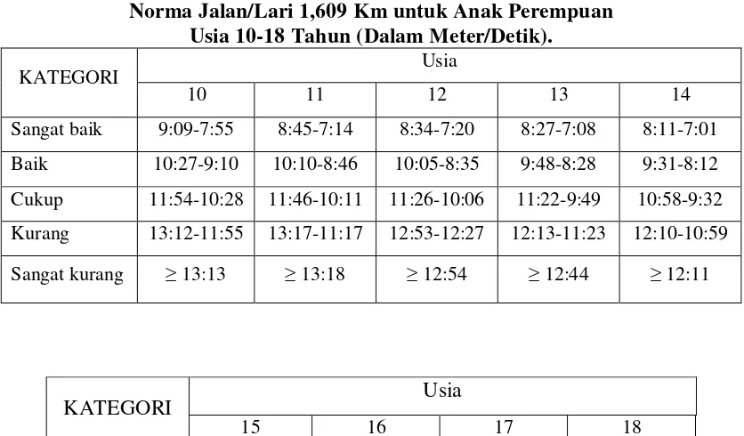 Tabel 4. Norma Jalan/Lari 1,609 Km untuk Anak Perempuan 