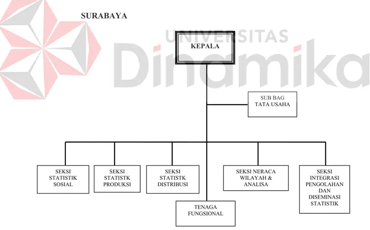 Gambar 2.2 Struktur Organisasi BPS Kota Surabaya KEPALA  SUB BAG TATA USAHA TENAGA FUNGSIONAL SEKSI STATISTK PRODUKSI SEKSI STATISTIK SOSIAL SEKSI STATISTK DISTRIBUSI SEKSI NERACA WILAYAH &amp; ANALISA  SEKSI  INTEGRASI  PENGOLAHAN DAN DISEMINASI STATISTIK