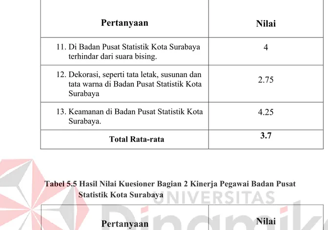 Tabel 5.5 Hasil Nilai Kuesioner Bagian 2 Kinerja Pegawai Badan Pusat  Statistik Kota Surabaya   
