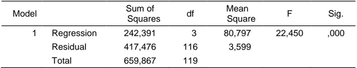 Tabel 3. Hasil Uji F 