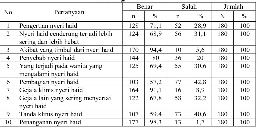 Tabel 5.1 Distribusi Responden Berdasarkan Sumber Informasi 