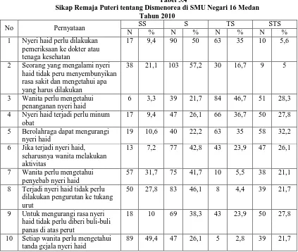 Tabel 5.4 Sikap Remaja Puteri tentang Dismenorea di SMU Negari 16 Medan 