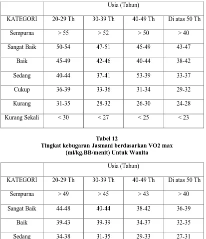 Tabel 12  Tingkat kebugaran Jasmani berdasarkan VO2 max 