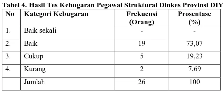 Tabel 4. Hasil Tes Kebugaran Pegawai Struktural Dinkes Provinsi DIY  No  Kategori Kebugaran Frekuensi Prosentase 