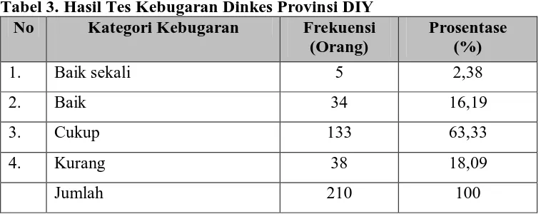Tabel 3. Hasil Tes Kebugaran Dinkes Provinsi DIY  No 