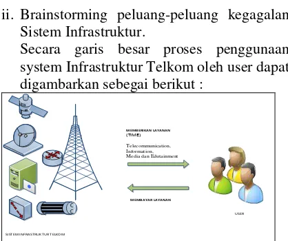 Gambar Penggunaan Infrastruktur Telkom 