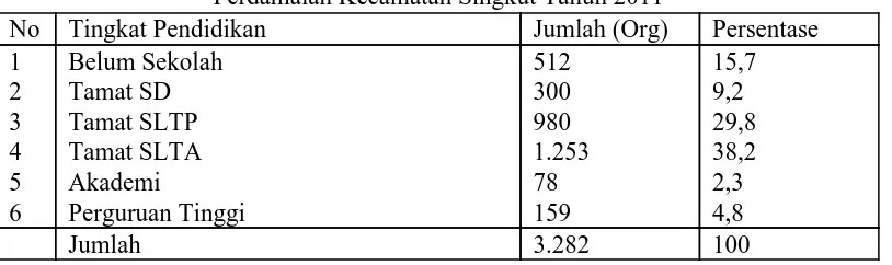 Tabel 5 : Klasifikasi Penduduk berdasarkan Tingkat Pendidikan di DesaPerdamaian Kecamatan Singkut Tahun 2011