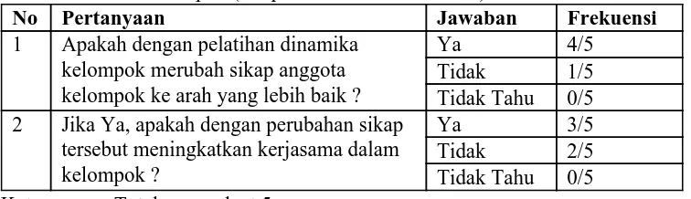 Tabel 7. Hasil quesioner Perubahan sikap dan peningkatan kerjasamakelompok (Respondent : Anggota Kelompok Tani)