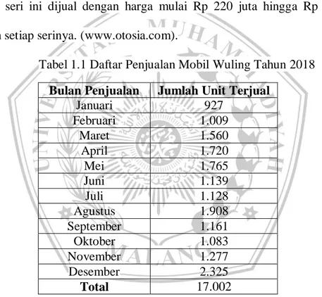 Tabel 1.1 Daftar Penjualan Mobil Wuling Tahun 2018  Bulan Penjualan  Jumlah Unit Terjual 