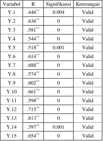 Tabel 3.6 Pre-test Uji ValiditasVariabel Niat Beli Konsumen (Y) 