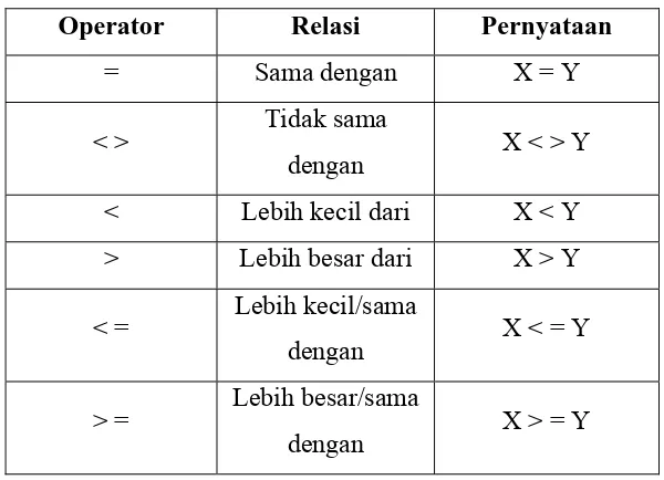 Tabel 2.6 Operator Relasi 