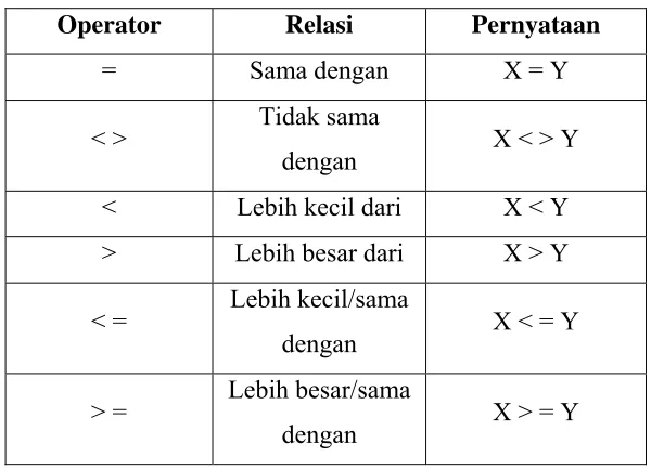 Tabel 2.6 Operator Relasi 
