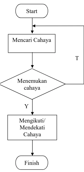 Gambar 3.1 Flowchart Robot 