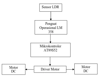 Gambar 3.2 Blok Diagram Hardware Robot 