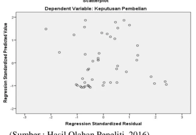Gambar 2 Hasil Uji Heteroskedastisitas Dengan Model Grafik Normal Probability Plot 