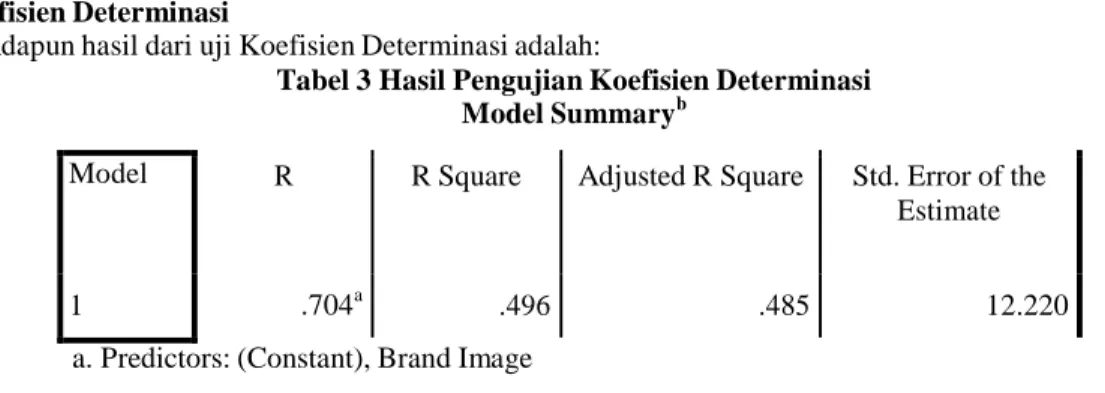 Tabel 3 Hasil Pengujian Koefisien Determinasi  Model Summary b