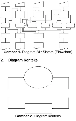 Gambar 1. Diagram Alir Sistem (Flowchart)  2.  Diagram Konteks 