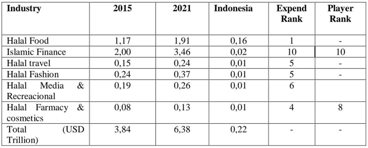 Tabel 1. Total Expenditure for Muslim Market dan Ranking Indonesia 
