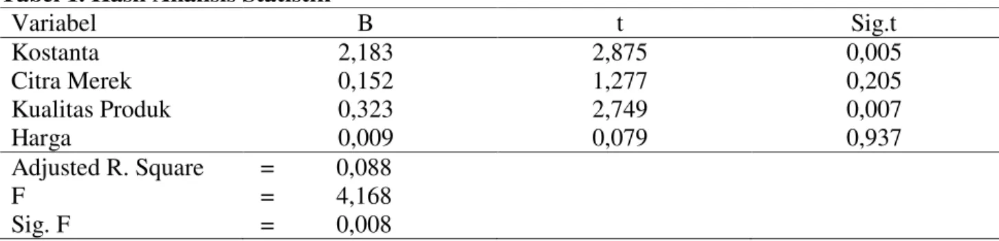 Tabel 1. Hasil Analisis Statistik  Variabel  B  t  Sig.t  Kostanta    2,183  2,875  0,005  Citra Merek  0,152  1,277  0,205  Kualitas Produk  0,323  2,749  0,007  Harga  0,009  0,079  0,937  Adjusted R