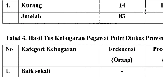 Tabel 2. Ilasil Tes Kebugaran Pegawai Struktural Dinkes Provinsi DIY