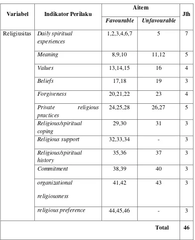 Tabel 4. Blue print Skala Religiusitas 