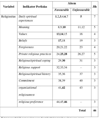 Tabel 7. Distribusi Aitem-Aitem Skala Religiusitas Setelah Uji Coba 