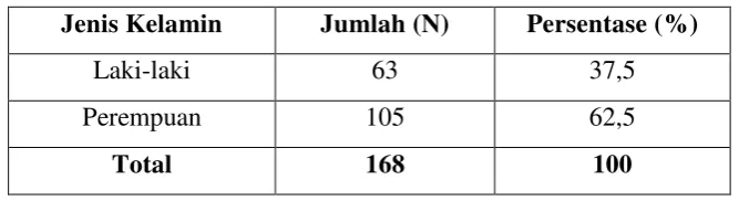 Tabel 9. Gambaran Subjek Berdasarkan Usia 