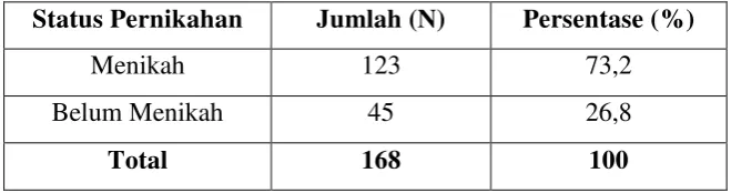 Tabel 11. Gambaran Subjek Berdasarkan Status Pernikahan 