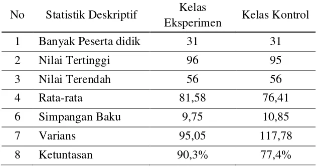 Tabel 4.5. Analisis Deskriptif 