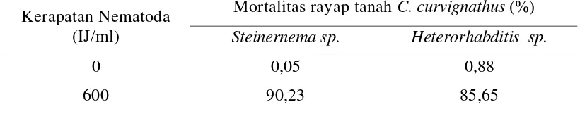 Tabel 5.  Mortalitas Rayap Tanah pada 48 Jam akibat perlakuan Nematoda Steinernema sp