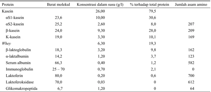 Tabel 1. Jenis dan fraksi protein susu sapi perah