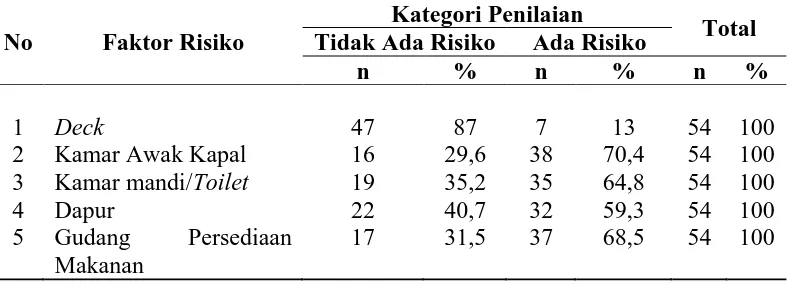 Tabel 4.3. Distribusi Frekuensi Berdasarkan Ada Tidaknya Risiko di Kapal 