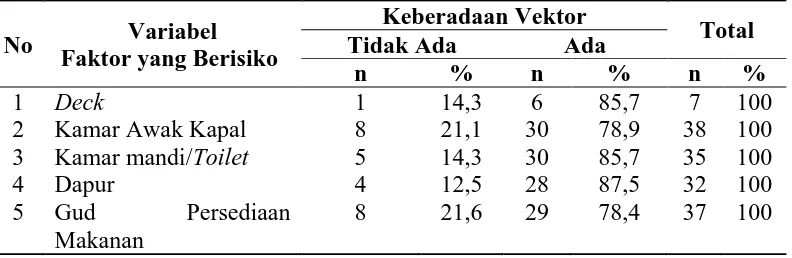 Tabel 4.4. Distribusi Frekuensi Keberadaan Vektor di Kapal Berdasarkan Faktor yang Berisiko  