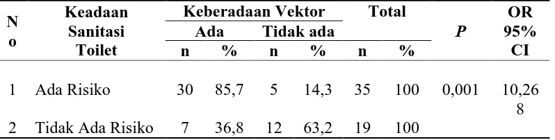 Tabel 4.7. Distribusi Proporsi  Faktor Risiko Keadaan Sanitasi Toilet dengan Keberadaan Vektor    